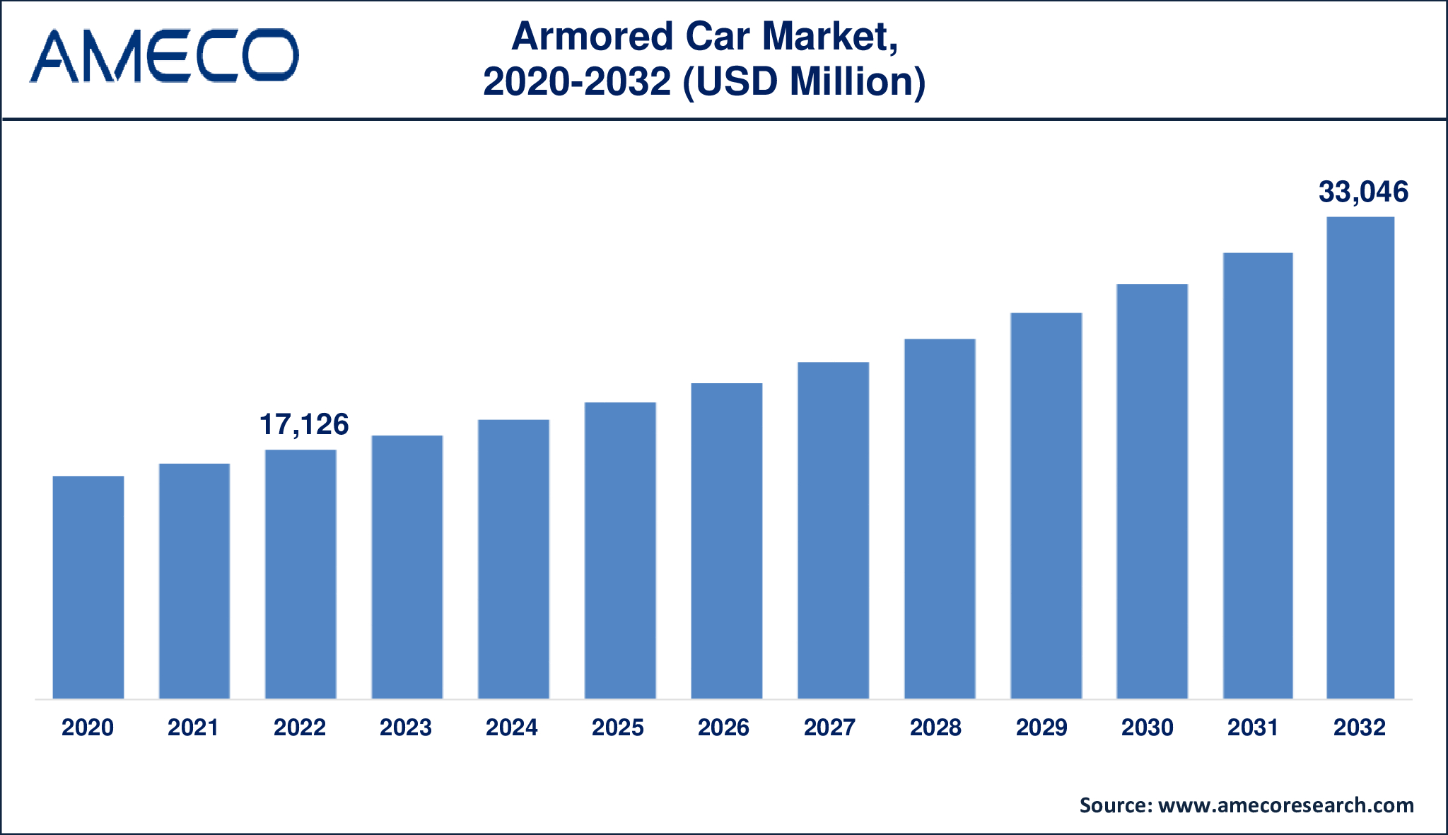 Global Armored Car Market valued at USD 17,126 Million in 2022, projected to grow to USD 33,046 Million by 2032 with a 6.9% CAGR